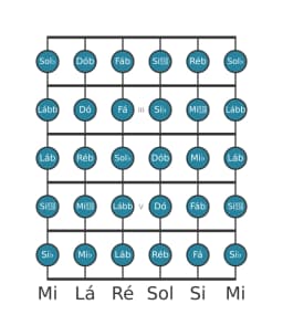 Escala de guitarra para Ré bemol Cromatica na posição 1