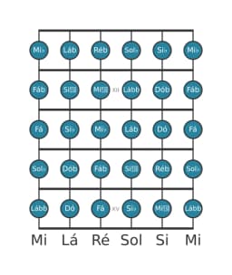Escala de guitarra para Ré bemol Cromatica na posição 10