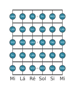 Escala de guitarra para Ré bemol Cromatica na posição 2