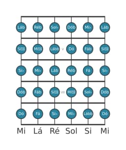 Escala de guitarra para Ré bemol Cromatica na posição 3