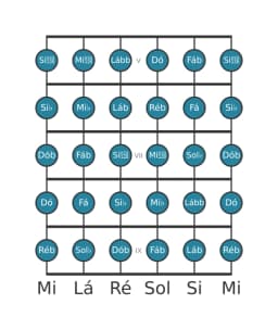 Escala de guitarra para Ré bemol Cromatica na posição 4
