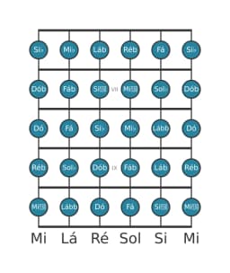 Escala de guitarra para Ré bemol Cromatica na posição 5