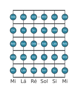 Escala de guitarra para Ré bemol Cromatica na posição 6