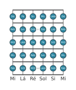 Escala de guitarra para Ré bemol Cromatica na posição 7