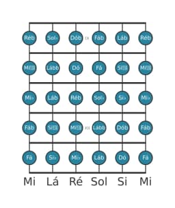 Escala de guitarra para Ré bemol Cromatica na posição 8