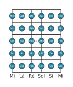 Escala de guitarra para Ré bemol Cromatica na posição 9