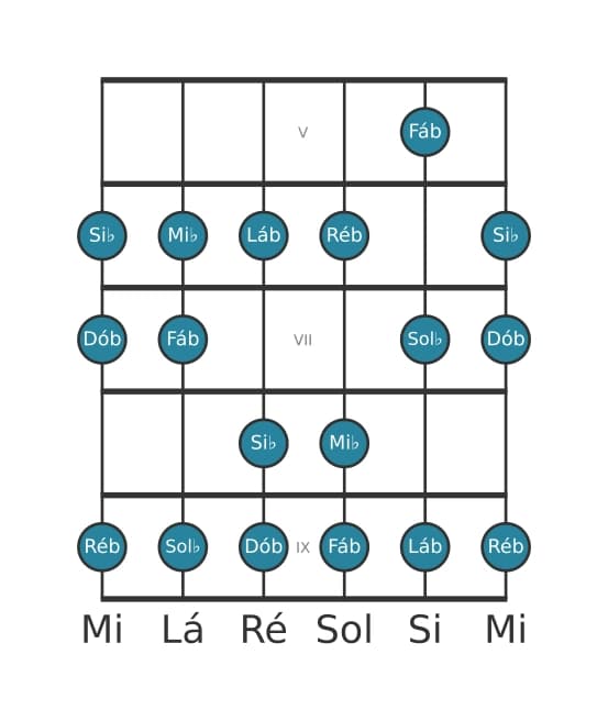 Escala de guitarra para Ré bemol Dorian na posição 4