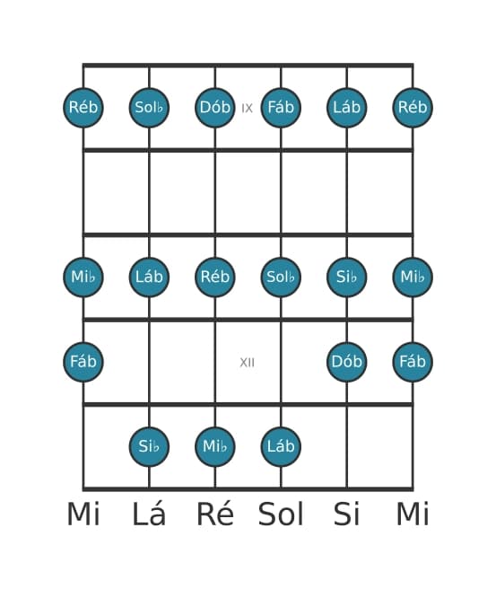 Escala de guitarra para Ré bemol Dorian na posição 8