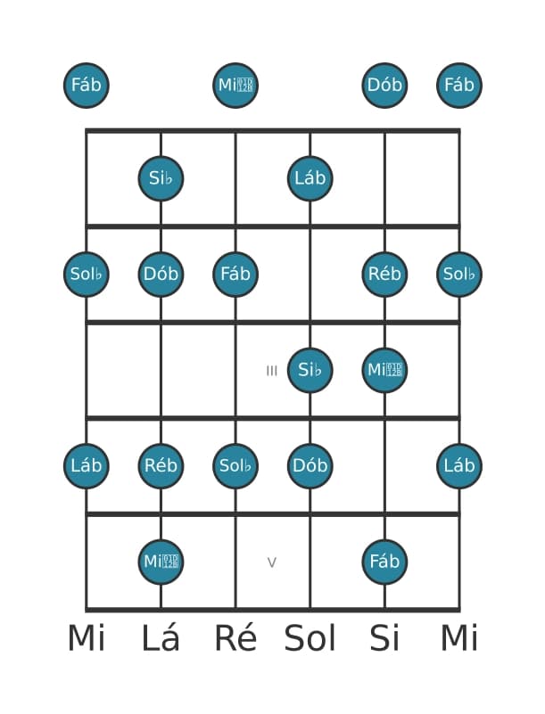 Escala de guitarra para Ré bemol Dórico ♭2 na posição 0