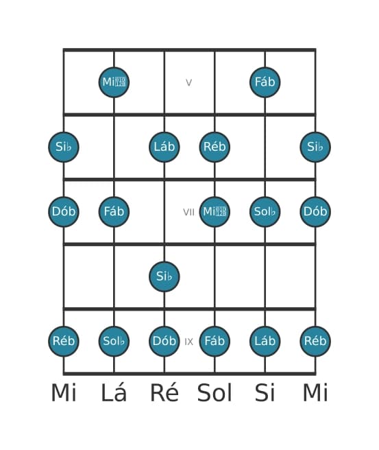 Escala de guitarra para Ré bemol Dórico ♭2 na posição 4