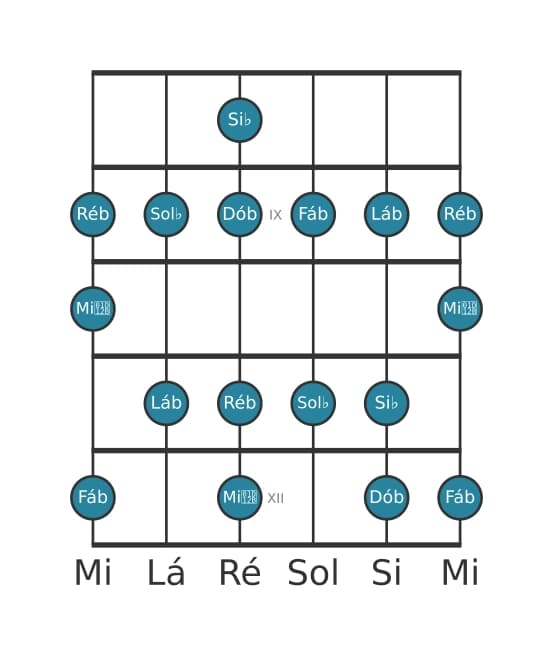 Escala de guitarra para Ré bemol Dórico ♭2 na posição 7
