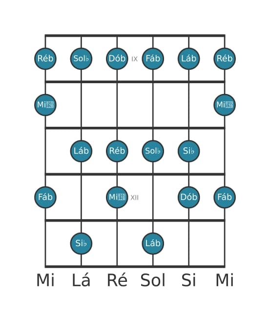 Escala de guitarra para Ré bemol Dórico ♭2 na posição 8