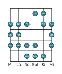 Escala de guitarra para Ré bemol Double Harmonica Lidia na posição 1