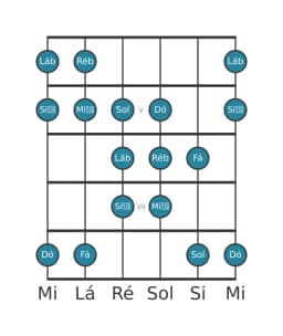 Escala de guitarra para Ré bemol Double Harmonica Lidia na posição 3
