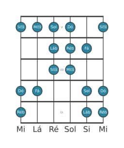 Escala de guitarra para Ré bemol Double Harmonica Lidia na posição 4