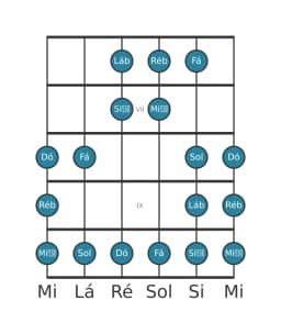 Escala de guitarra para Ré bemol Double Harmonica Lidia na posição 5