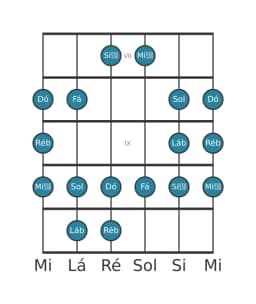 Escala de guitarra para Ré bemol Double Harmonica Lidia na posição 6