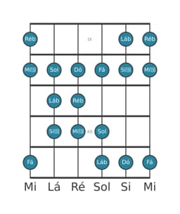 Escala de guitarra para Ré bemol Double Harmonica Lidia na posição 8