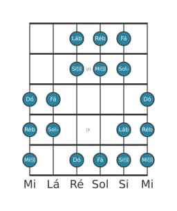 Escala de guitarra para Ré bemol Double Harmonica Maior na posição 5