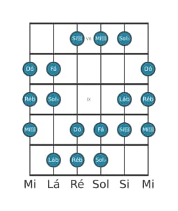 Escala de guitarra para Ré bemol Double Harmonica Maior na posição 6