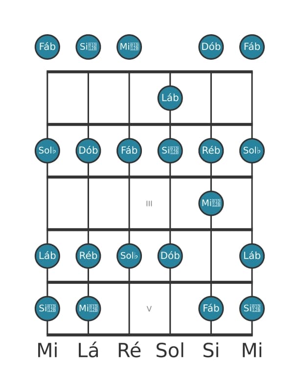 Escala de guitarra para Ré bemol Frigia na posição 0