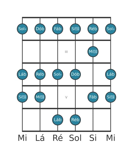 Escala de guitarra para Ré bemol Frigia na posição 1
