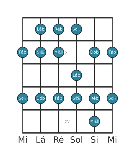 Escala de guitarra para Ré bemol Frigia na posição 10