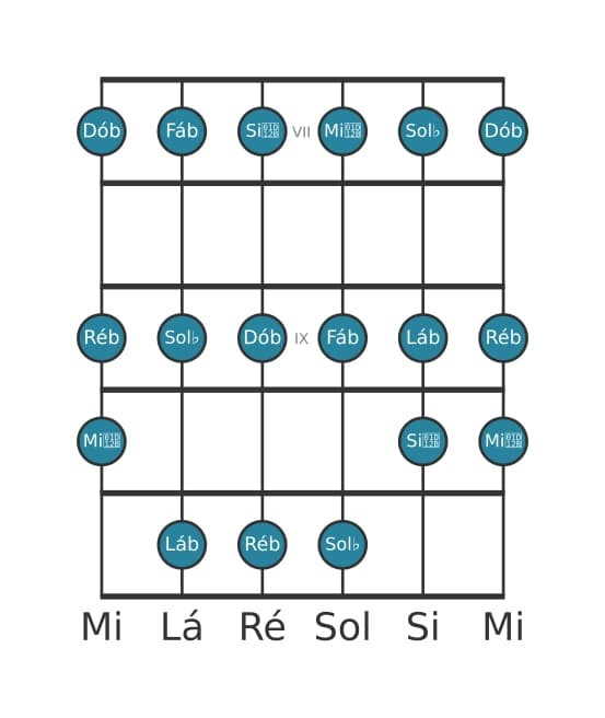 Escala de guitarra para Ré bemol Frigia na posição 6