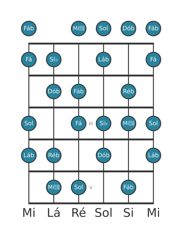 Escala de guitarra para Ré bemol Half Whole Diminuta na posição 0