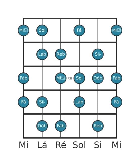 Escala de guitarra para Ré bemol Half Whole Diminuta na posição 9