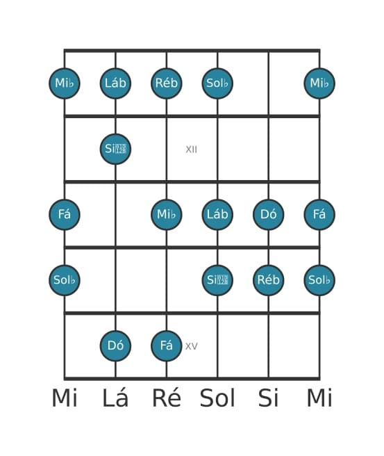Escala de guitarra para Ré bemol Harmonica Maior na posição 10