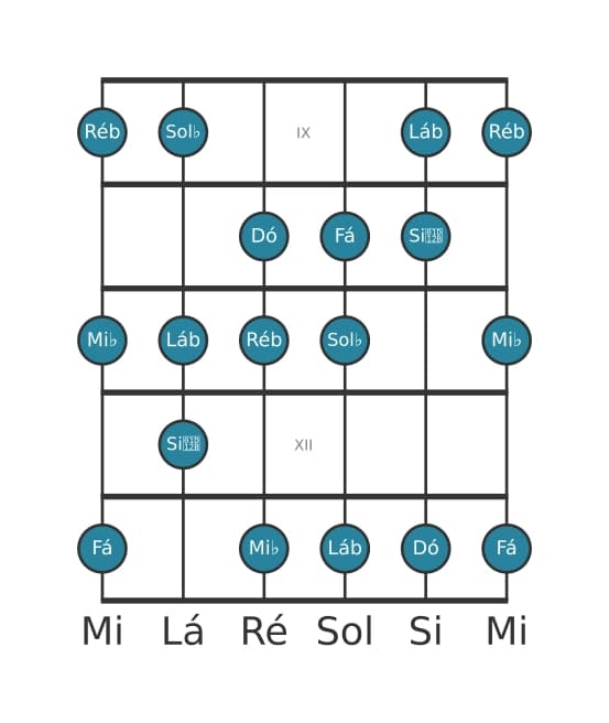 Escala de guitarra para Ré bemol Harmonica Maior na posição 8