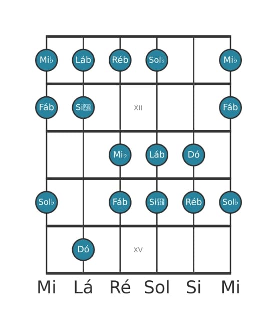 Escala de guitarra para Ré bemol Harmonica Menor na posição 10