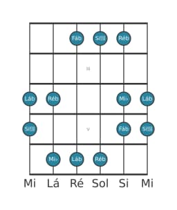 Escala de guitarra para Ré bemol Hirajoshi na posição 1