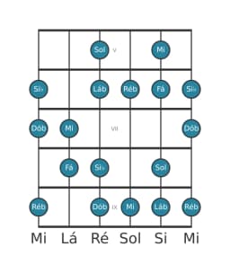 Escala de guitarra para Ré bemol Hungara Maior na posição 4