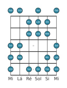 Escala de guitarra para Ré bemol Hungara Menor na posição 0