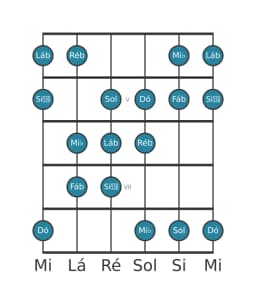 Escala de guitarra para Ré bemol Hungara Menor na posição 3