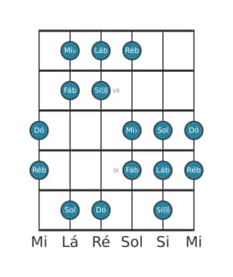 Escala de guitarra para Ré bemol Hungara Menor na posição 5