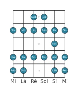 Escala de guitarra para Ré bemol Ichikosucho na posição 4