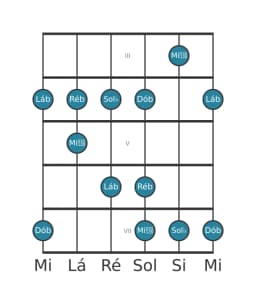 Escala de guitarra para Ré bemol In-sen na posição 2