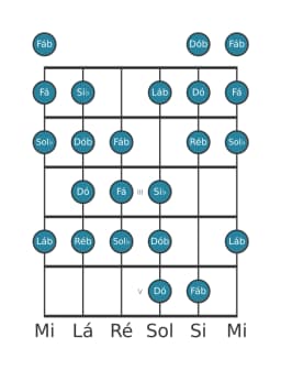 Escala de guitarra para Ré bemol Kafi Raga na posição 0