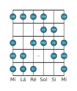 Escala de guitarra para Ré bemol Kafi Raga na posição 3
