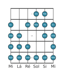 Escala de guitarra para Ré bemol Kafi Raga na posição 4