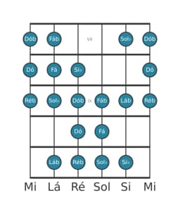 Escala de guitarra para Ré bemol Kafi Raga na posição 6