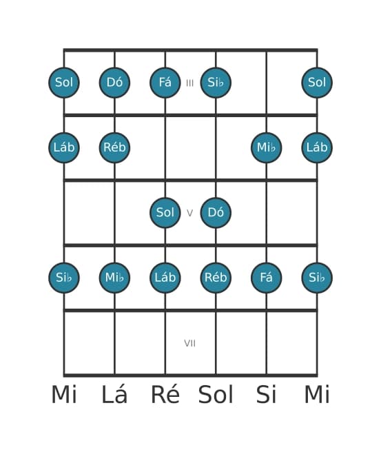 Escala de guitarra para Ré bemol Lidia na posição 2