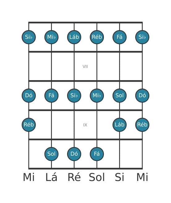 Escala de guitarra para Ré bemol Lidia na posição 5