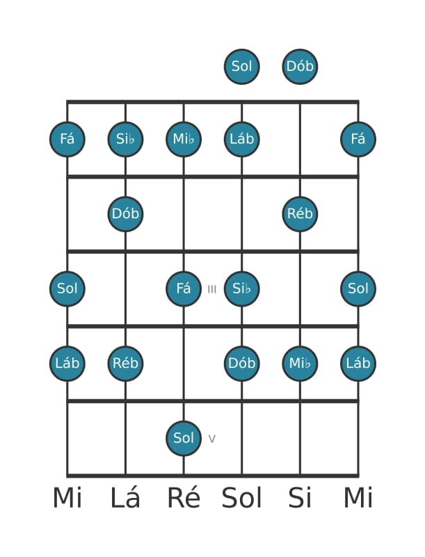 Escala de guitarra para Ré bemol Lídia dominante na posição 0