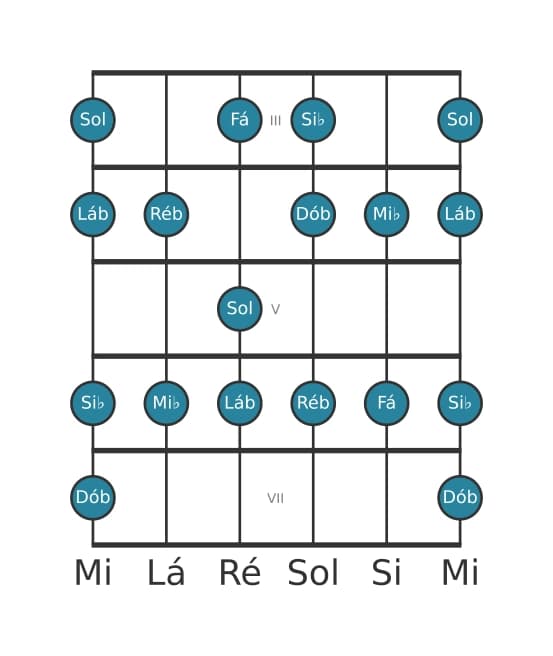 Escala de guitarra para Ré bemol Lídia dominante na posição 2