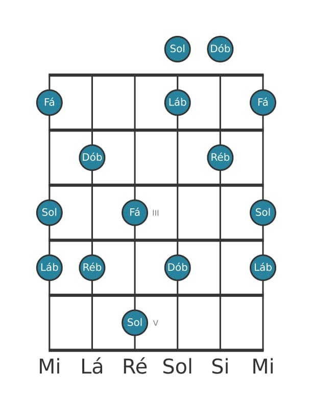 Escala de guitarra para Ré bemol Lidia Dominante Pentatonica na posição 0