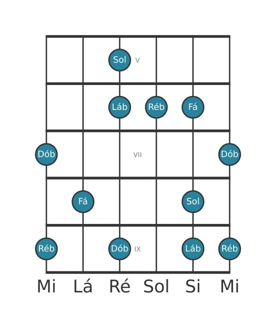 Escala de guitarra para Ré bemol Lidia Dominante Pentatonica na posição 4